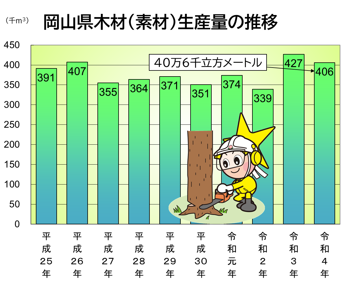 「岡山県木材（ 素材 ）生産量の推移」のグラフ