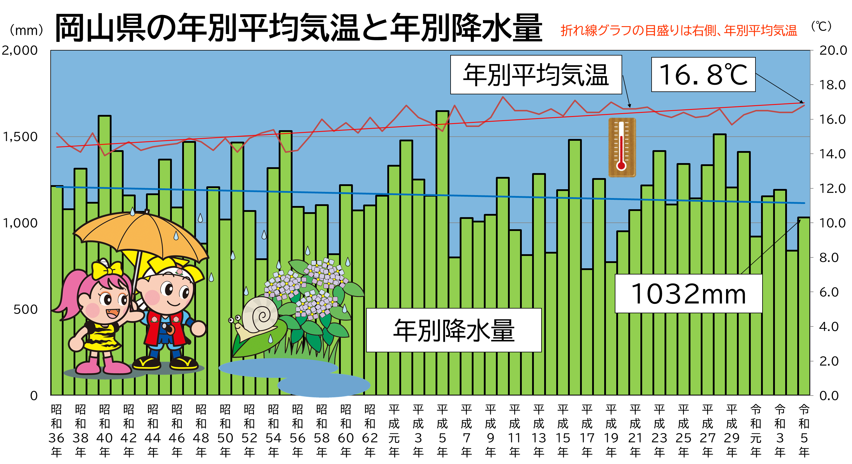 「岡山県の年別平均気温と年別降水量」のグラフ