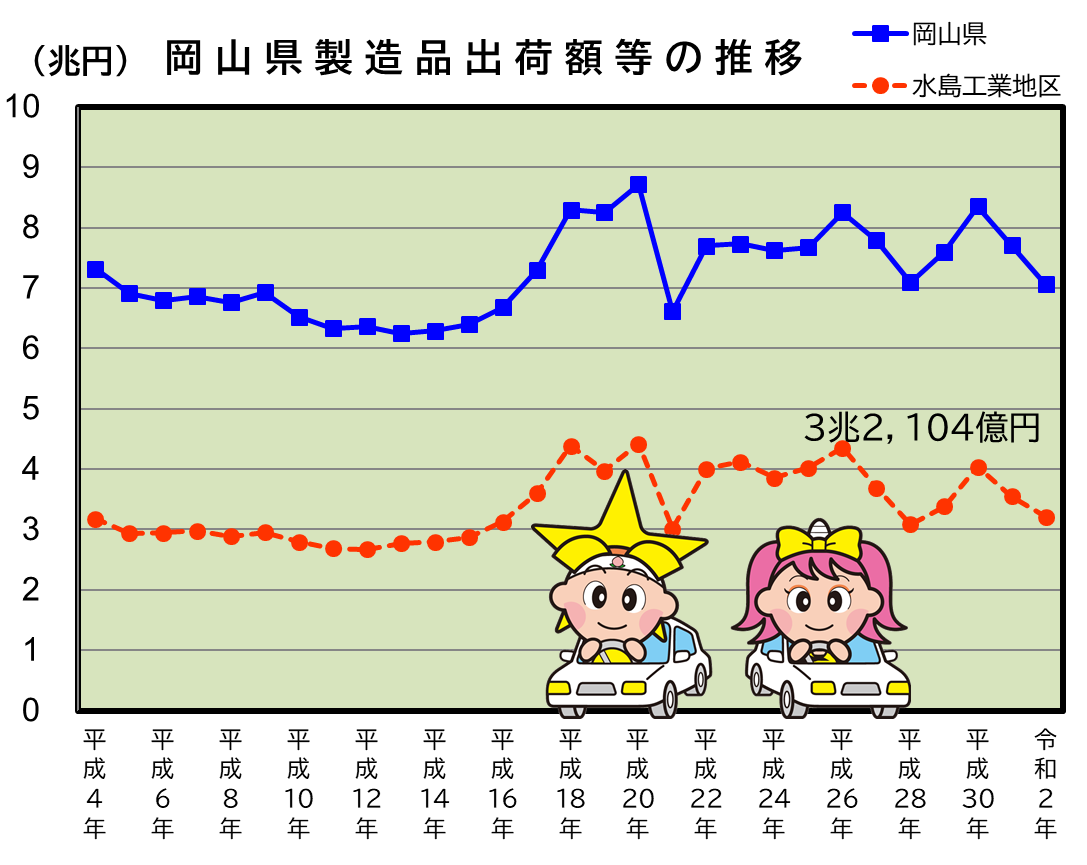 「岡山県製造品出荷額等の推移」のグラフ