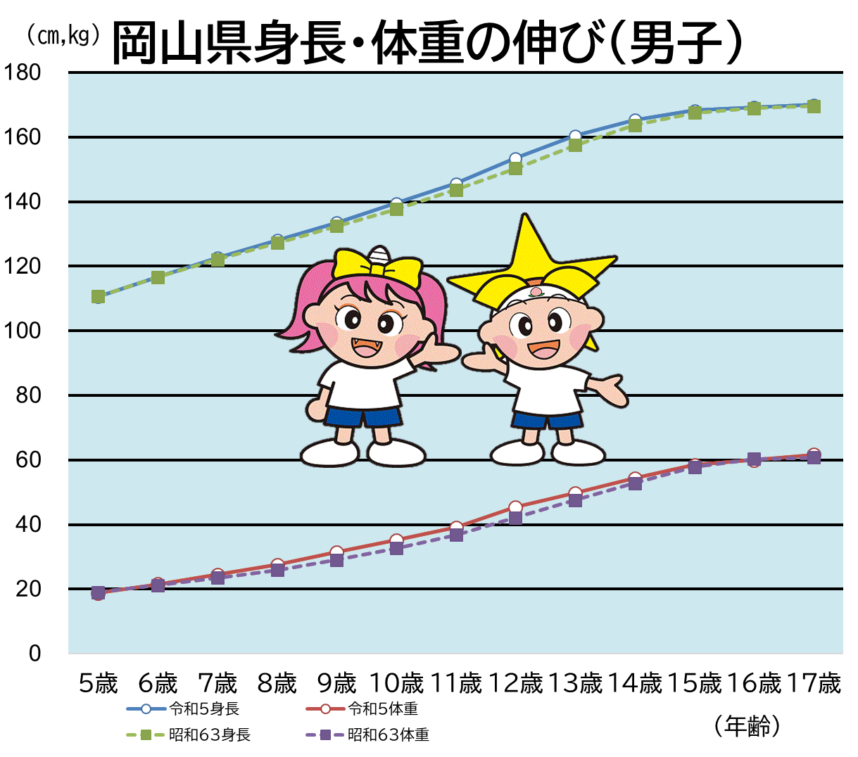 「岡山県身長・体重の伸び（ 男子 ）」のグラフ
