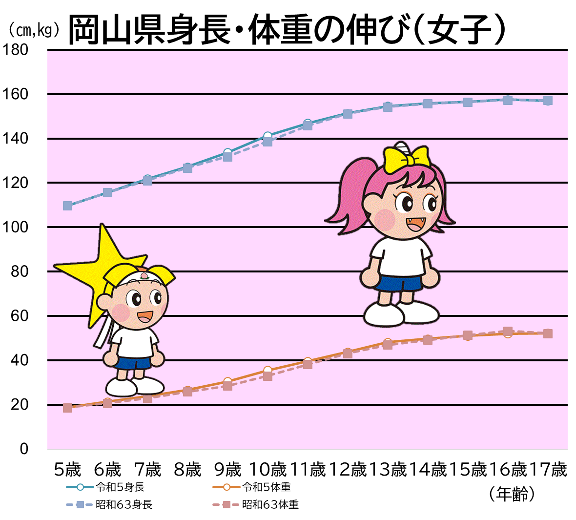 「岡山県身長・体重の伸び（ 女子 ）」のグラフ