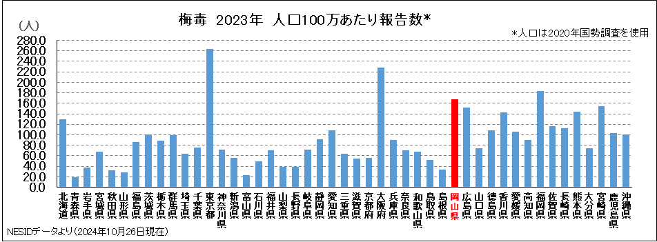 2023年100人当たり