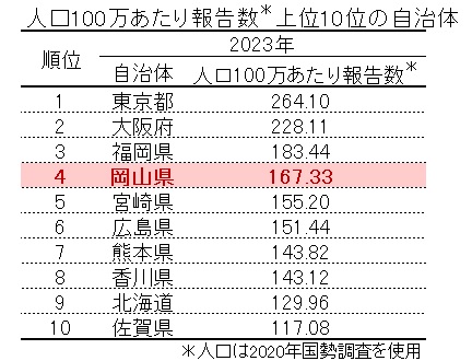 2023 100万人当たり順位