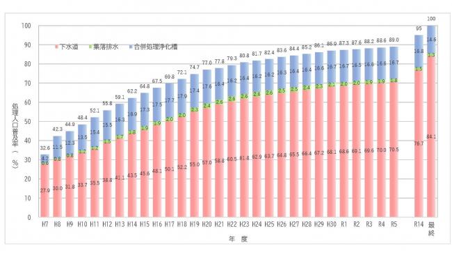 汚水処理人口普及率の推移