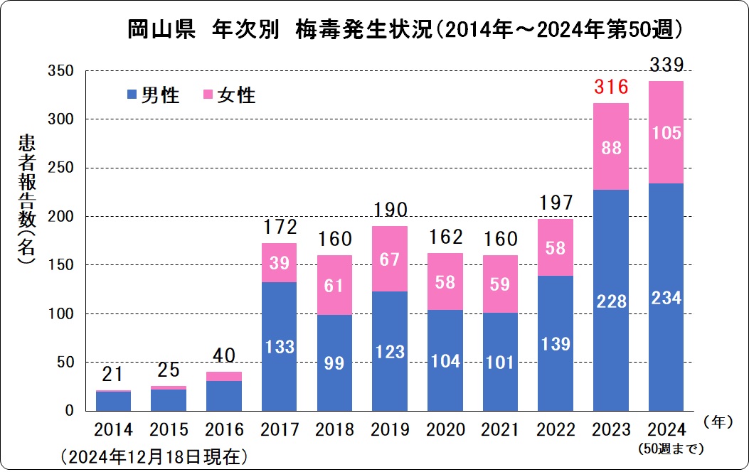 岡山県　年次別　梅毒発生状況