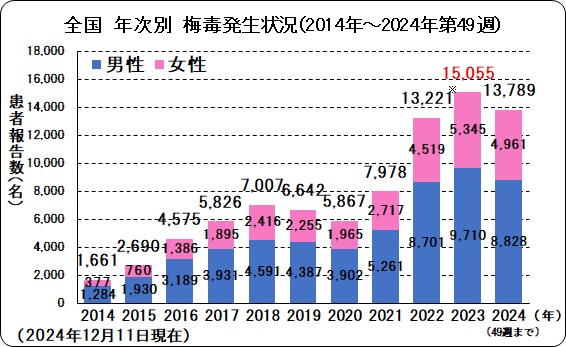 全国　年次別　梅毒発生状況