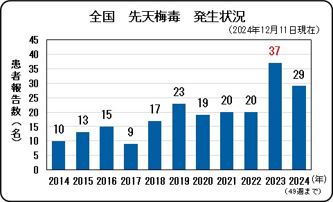 全国　先天梅毒　発生状況