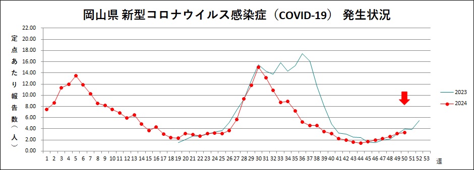 COVID-19（トレンドグラフ）