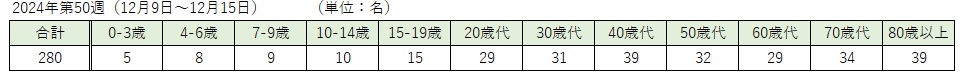 COVID-19（各週：年齢階級別）