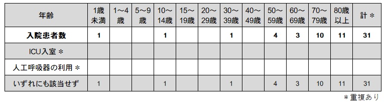 COVID-19入院サーベイ（各週）