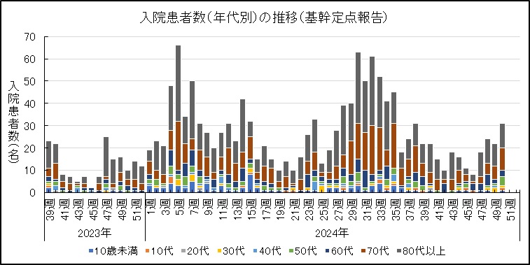 COVID-19入院サーベイ（年代別推移）