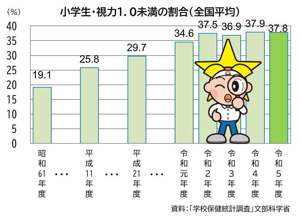 「小学生・視力１未満の割合」のグラフ