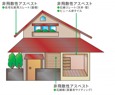 ２　アスベストはどこに使用されているの