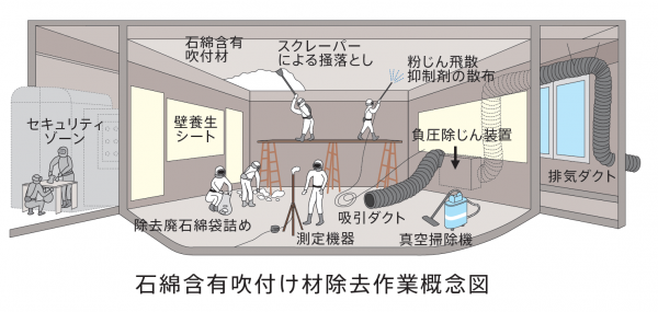 ４　除去工事でアスベストが飛散することはないの