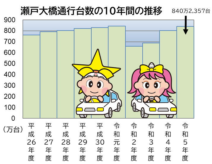 「瀬戸大橋通行台数」のグラフ