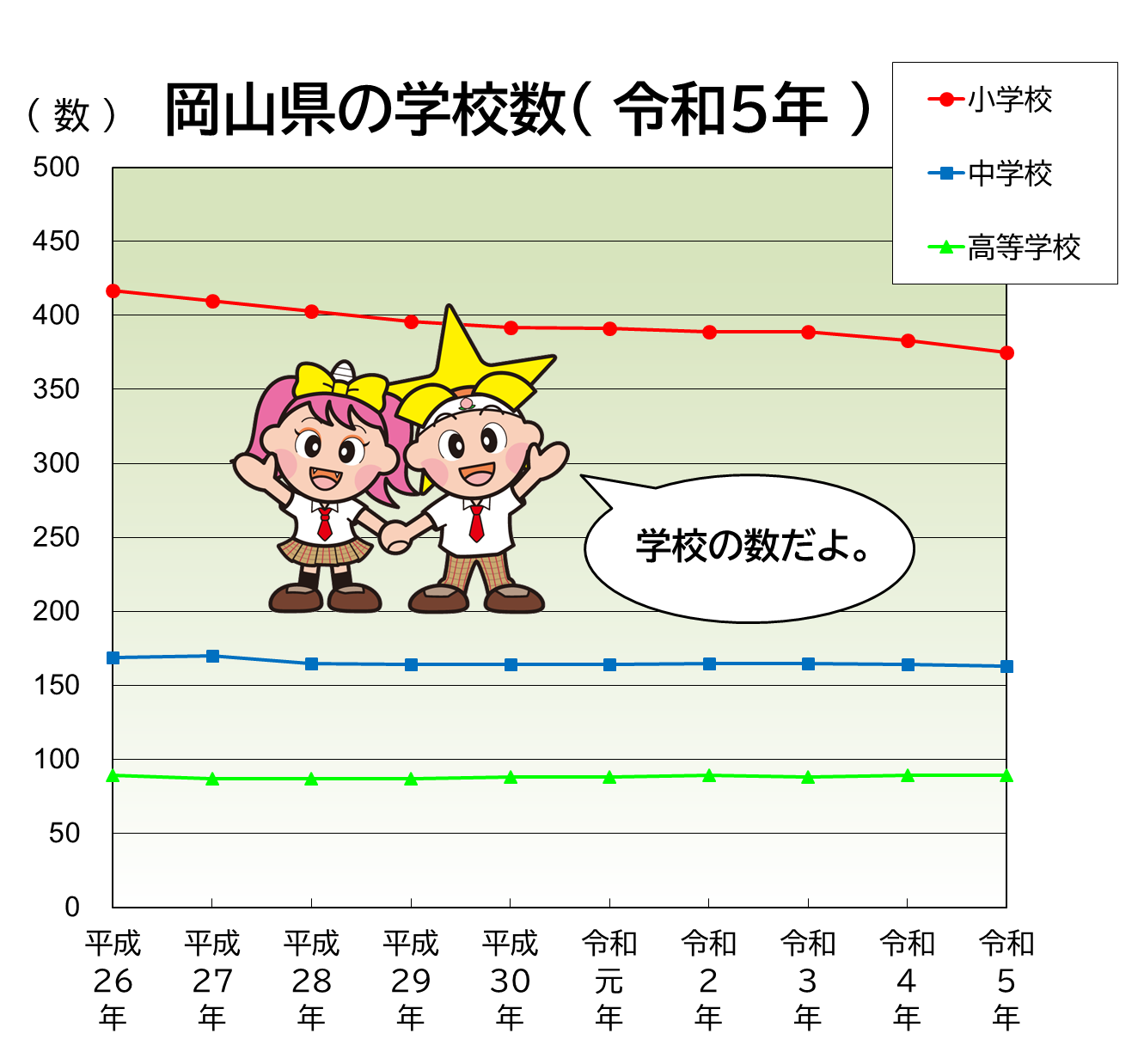「岡山県の学校数」のグラフ