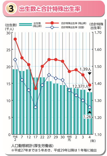 「出生数と合計特殊出生率」のグラフ