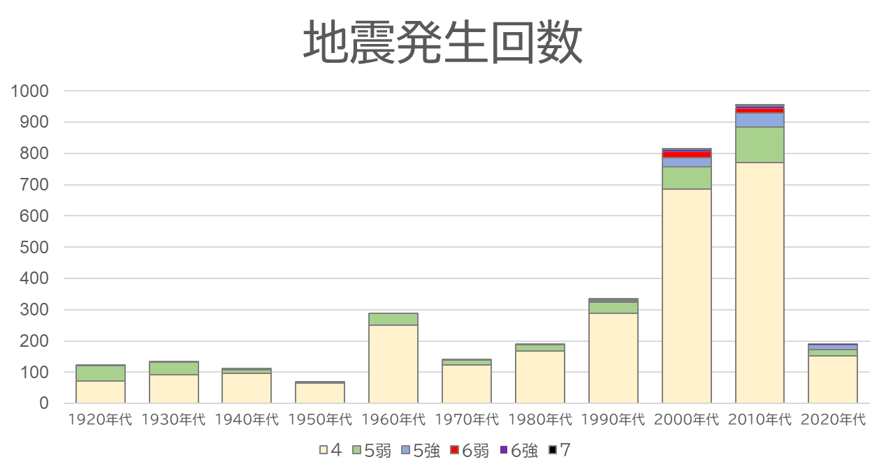 「地震発生回数」のグラフ