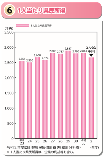 「１人当たり県民所得」のグラフ