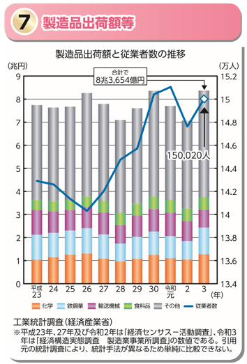 「製造品出荷額等」のグラフ