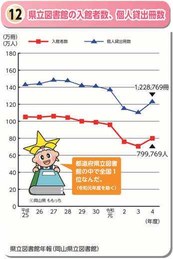 「県立図書館の入館者数、個人貸出冊数」のグラフ