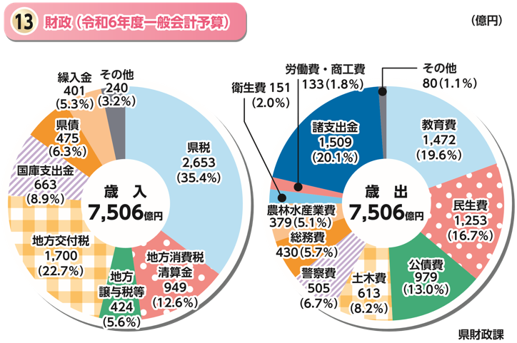 「財政（ 令和６年度一般会計予算 ）」のグラフ