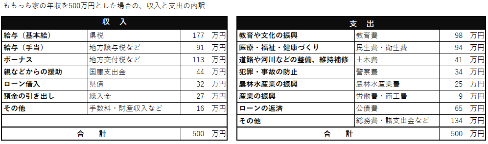 ももっちの収入と支出の一覧表