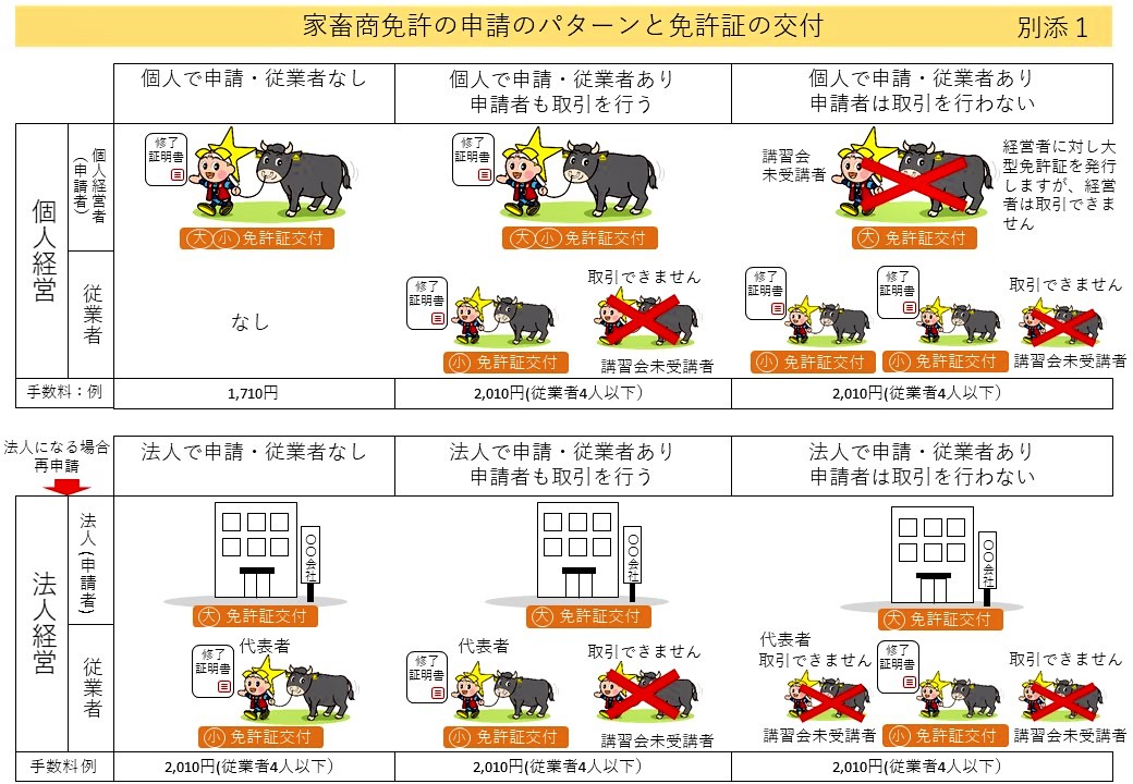 家畜商免許の申請パターンと免許証の交付