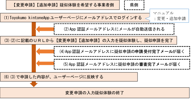 変更申請疑似申請フロー図