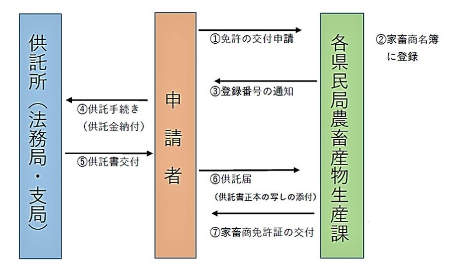 家畜商免許の申請（新規）