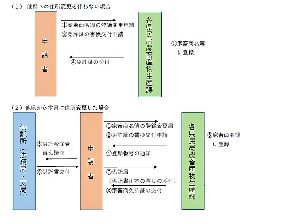 書換交付申請（住所等申請）