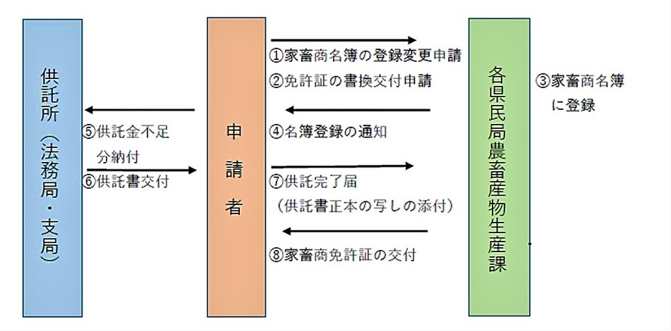書換交付申請（従業者の増置・変更）