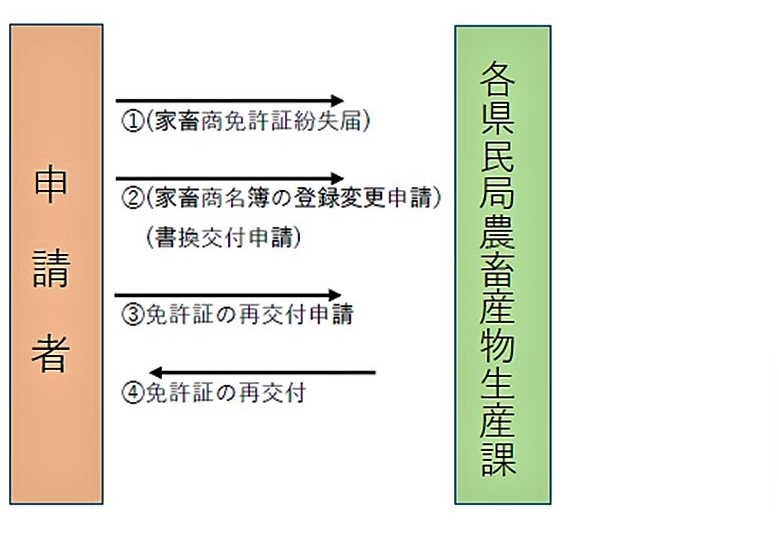 再交付申請