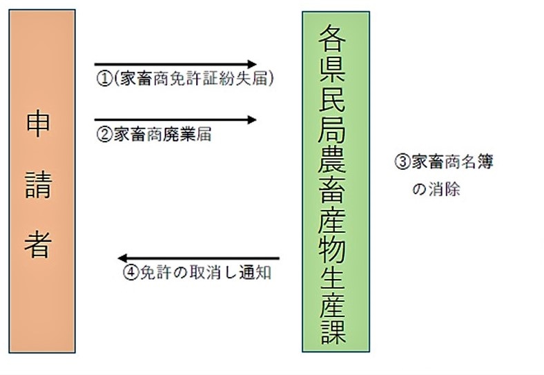 廃業届