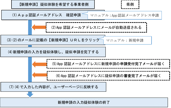 変更申請疑似申請フロー図