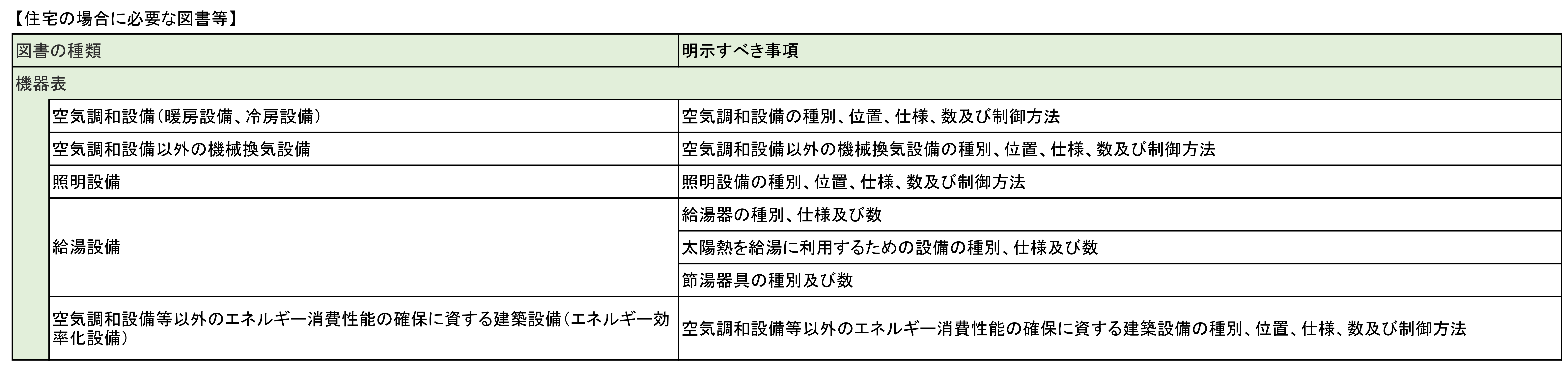 住宅の場合に必要な図書等
