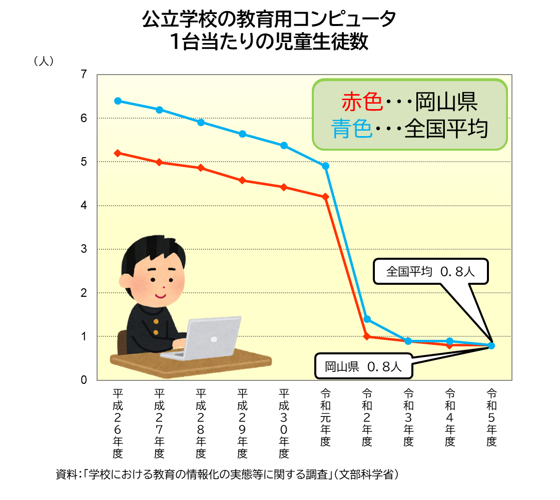 「教育用コンピュータ１台当たりの児童生徒数」のグラフ