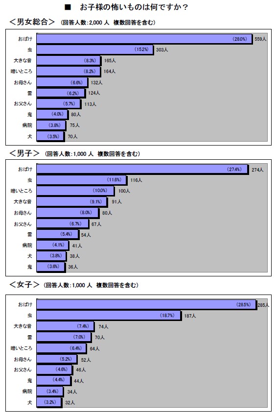 「お子様の怖いものは何ですか？」のグラフ