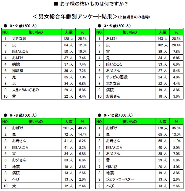 「男女総合年齢別」のアンケート結果