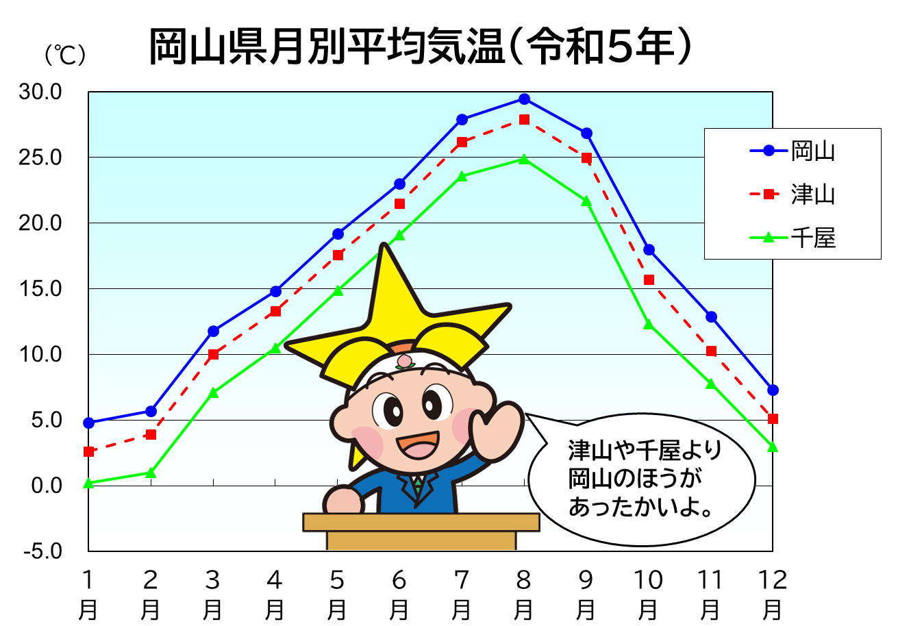 「岡山県月別平均気温」のグラフ