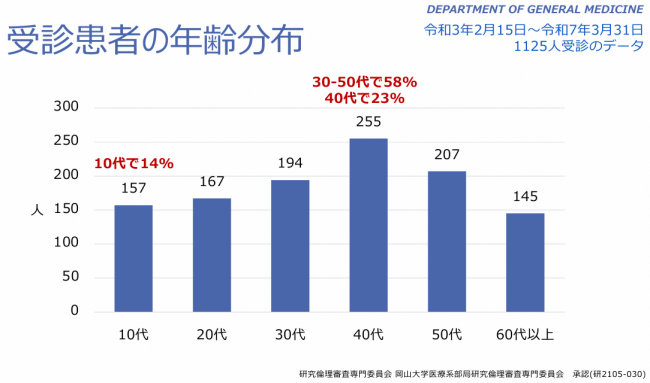 年齢分布