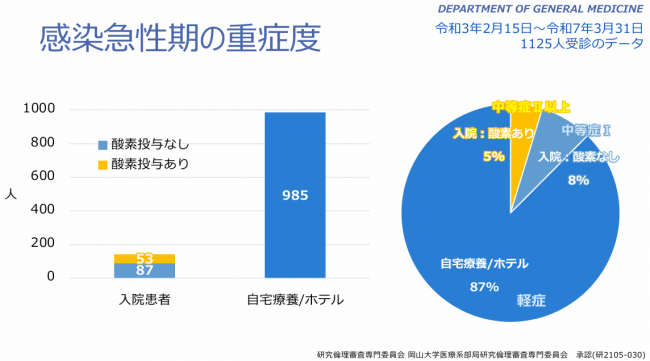 重症度