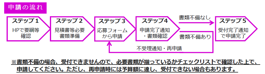 申請の流れ（女性活躍）