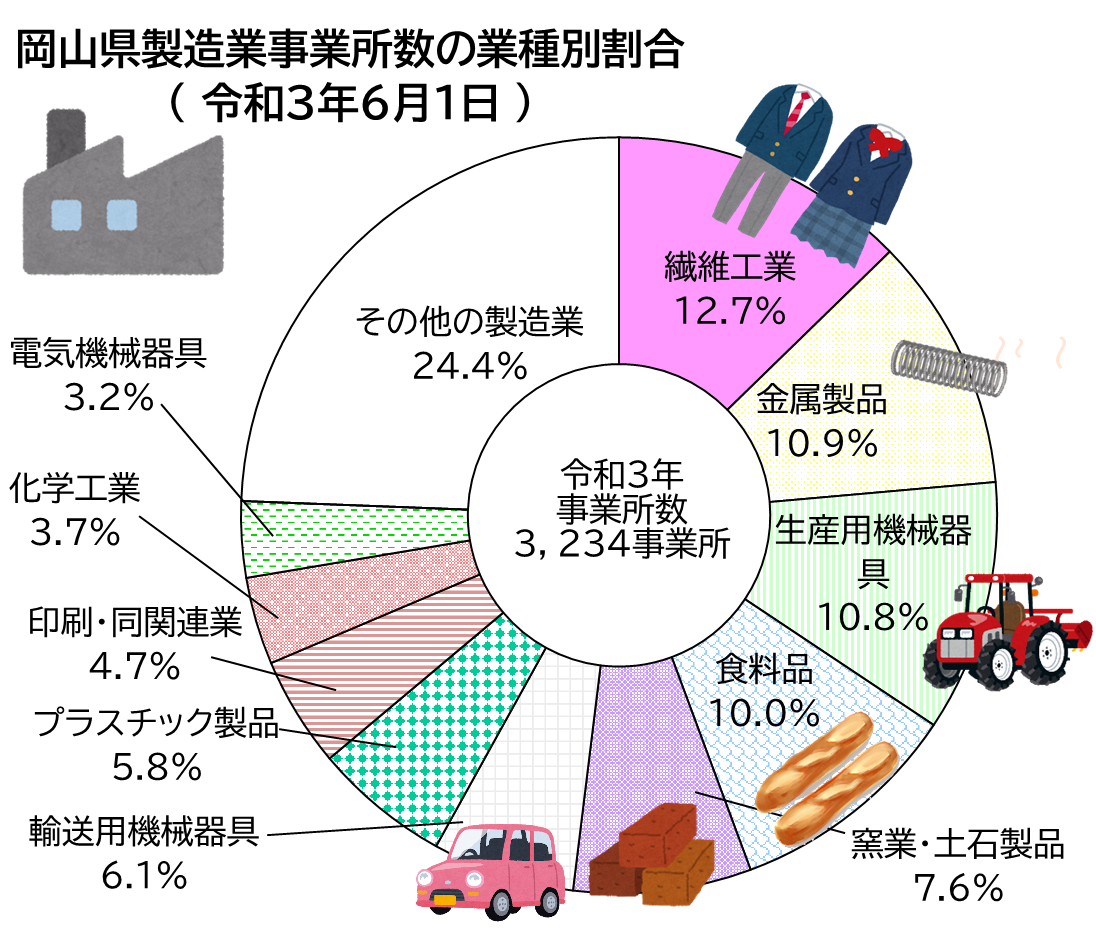 「岡山県製造事業所数の業種別割合」のグラフ