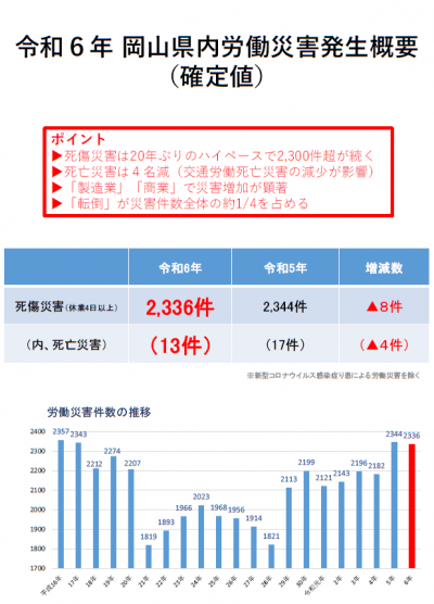 岡山県内労働災害発生概要