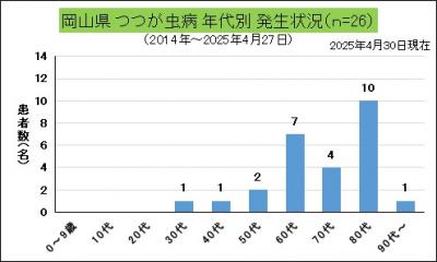 つつが虫病（岡山県、年代別）