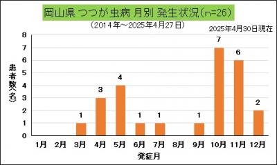 つつが虫病（岡山県、月別）