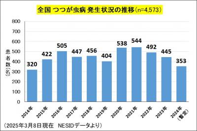 つつが虫病（全国、年次別）