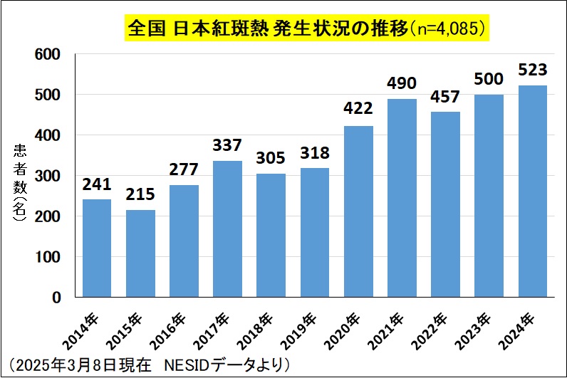 日本紅斑熱（全国、年次別）