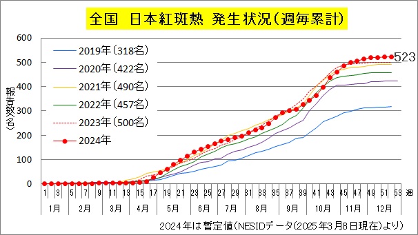 日本紅斑熱（全国、年次別（週毎累計））